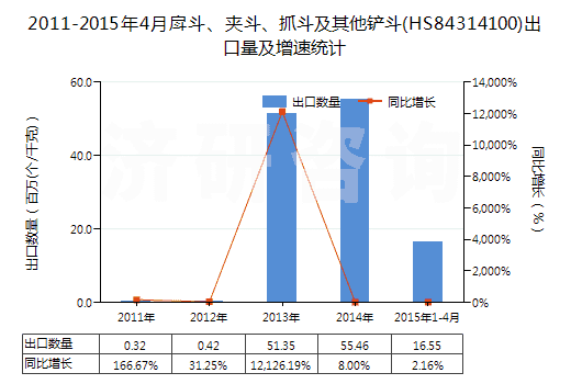 2011-2015年4月戽斗、夾斗、抓斗及其他鏟斗(HS84314100)出口量及增速統(tǒng)計